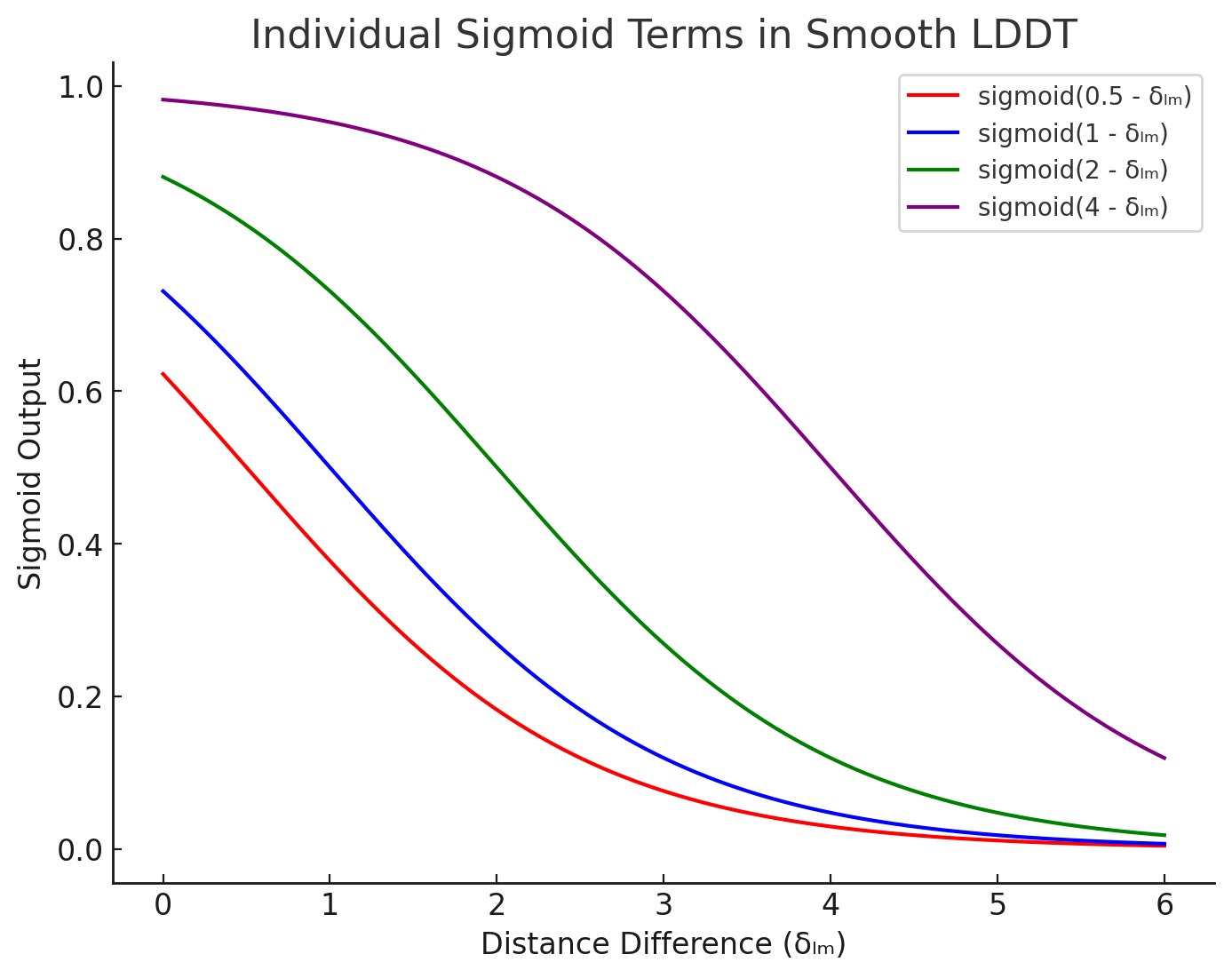 Individual Sigmoid Terms in Smooth LDDT.png