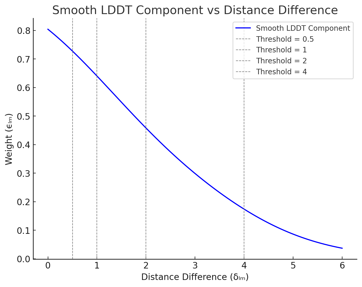 Smooth LDDT Component vs Distance Difference.png
